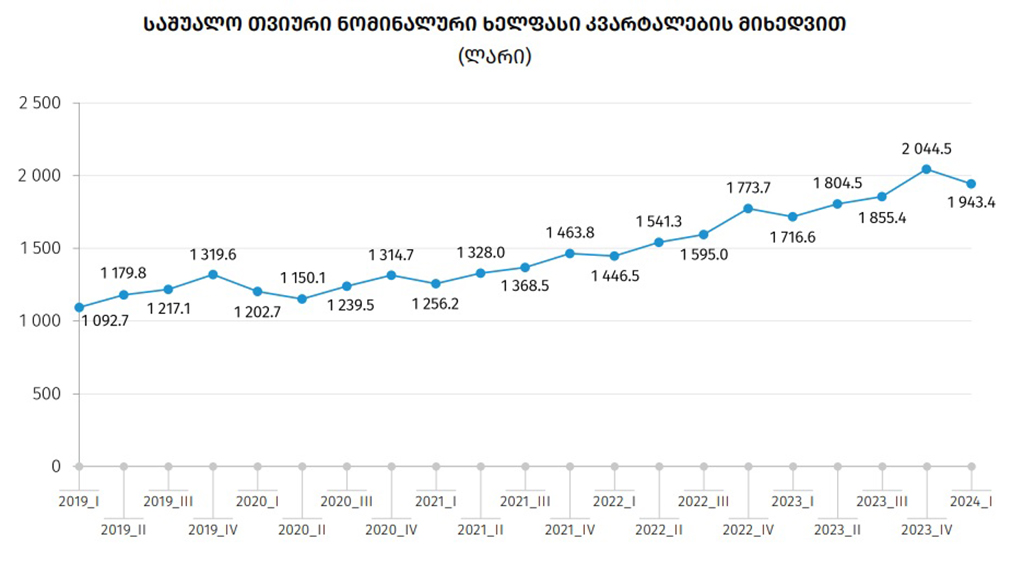 Average Monthly Salary Drops To 1943 GEL Compared To Last Year s Q4 average-monthly-salary-drops-to-1943-gel-compared-to-last-year-s-q4